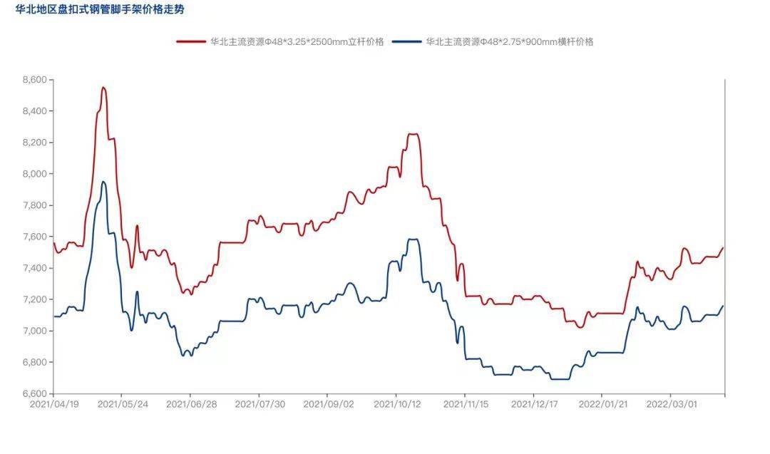 2022年4月疫情防控常態(tài)化背景下，盤扣腳手架市場怎么樣？(圖3)