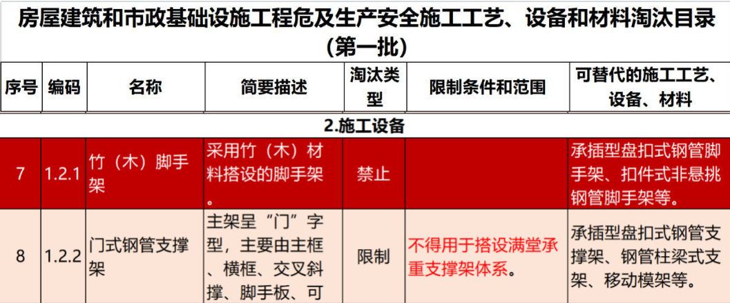 2022年6月份，全國盤扣腳手架行業(yè)最新動態(tài)！(圖1)